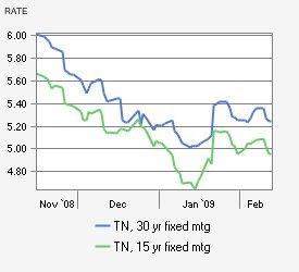 Nashville mortgage rates