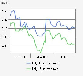 mortgage rates in Nashville, TN