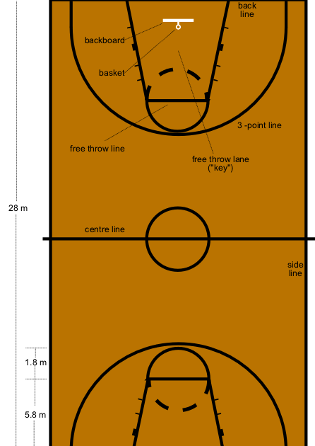 baloncesto: Medidas del campo de juego