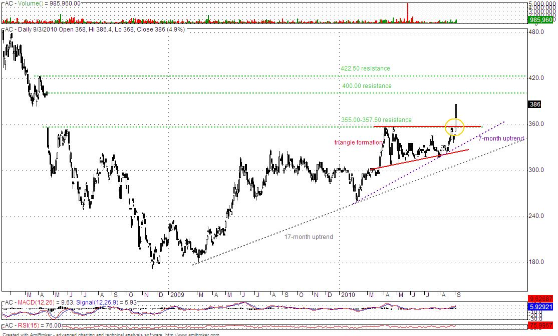 Philippine Stock Exchange Picks The Ayala Corporation Breakout!