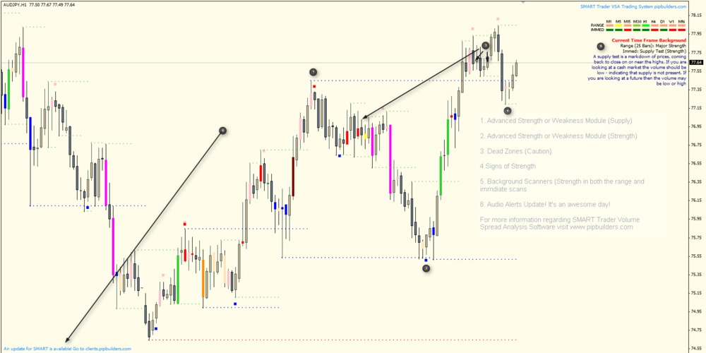Smart trader vsa trading system