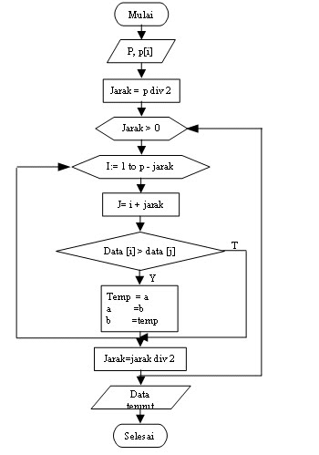 shell sort flowchart flowchart shell sort berikut gambar best free home shell sort flowchart flowchart shell sort berikut gambar best free home
