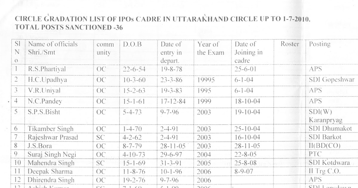 All India Association of IPs/ASPs Uttarakhand Circle Branch Gradation List IP & ASP corrected