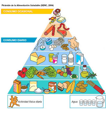 Pirámide de Alimentación