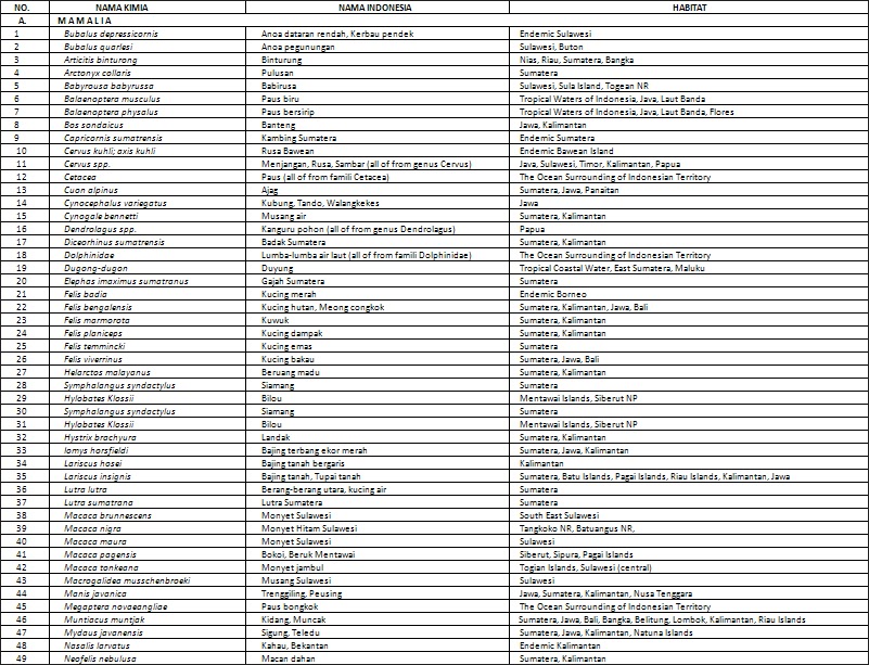 Nama ilmiah hewan dan tumbuhan yang di lindungi di negeri