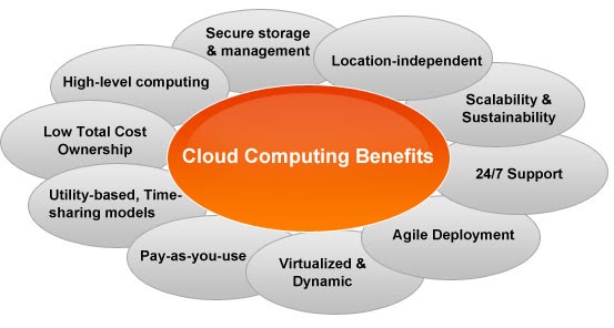 Cloud Computing: A Hallmark.: Definition of Cloud Computing - Its