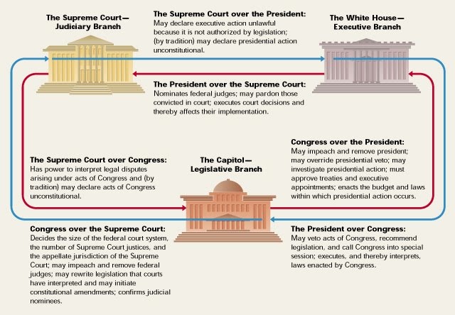 Comparative Government through Film C Block: Which branch of the US