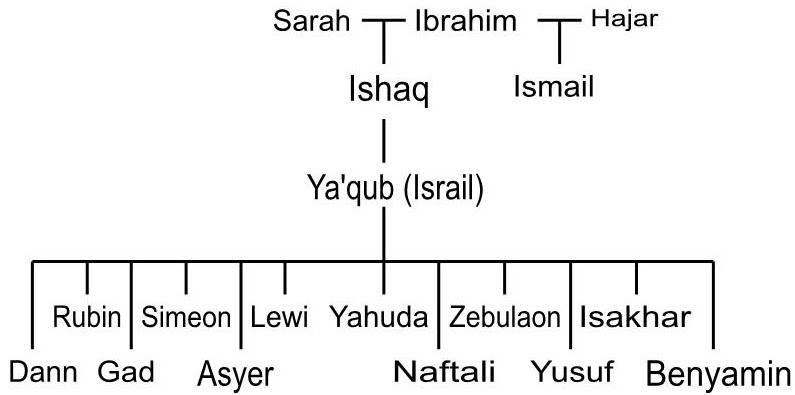 Nabi Yakub As Diutus Untuk Kanʻan Di Syam Biografi Tokoh Islam
