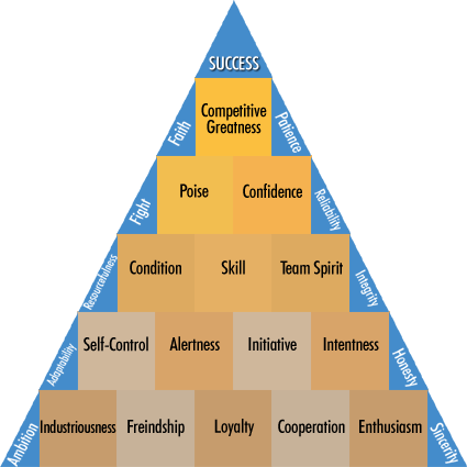 John Wooden's Pyramid of Success