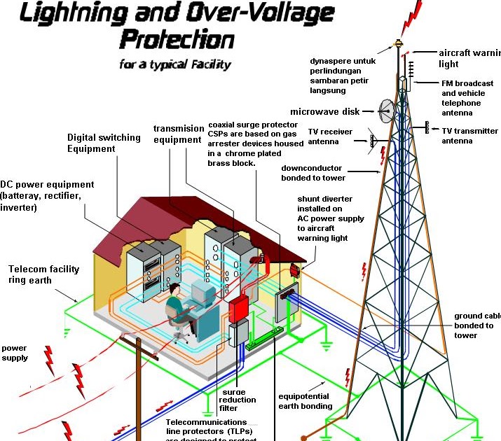 Blog Pribadi NK Marzuki Proteksi Petir, Proteksi Surja