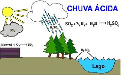 Chuva ácida