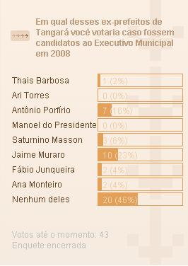 46% não votariam em ex-prefeitos de Tangará