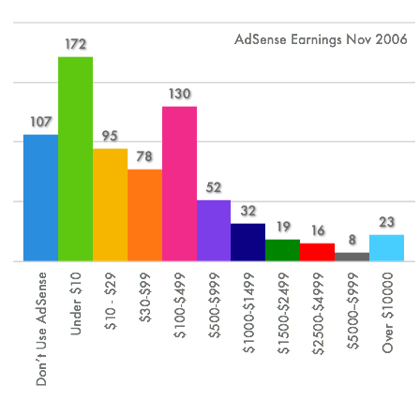 Google AdSense Highest Paying Keyword in Online Games, google_adsense