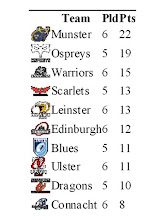 Magners League Table