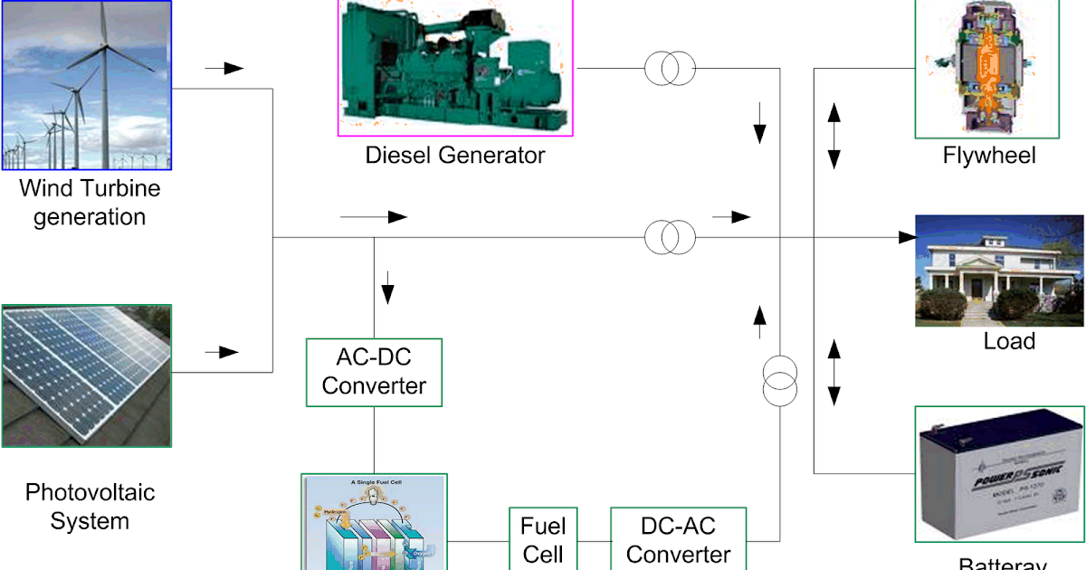 Energi Terbarukan Gambaran umum Hybrid WindDieselFuel cell