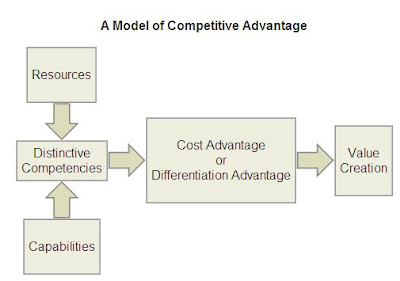 competitive advantage and competency ppt competitive advantage and competency ppt