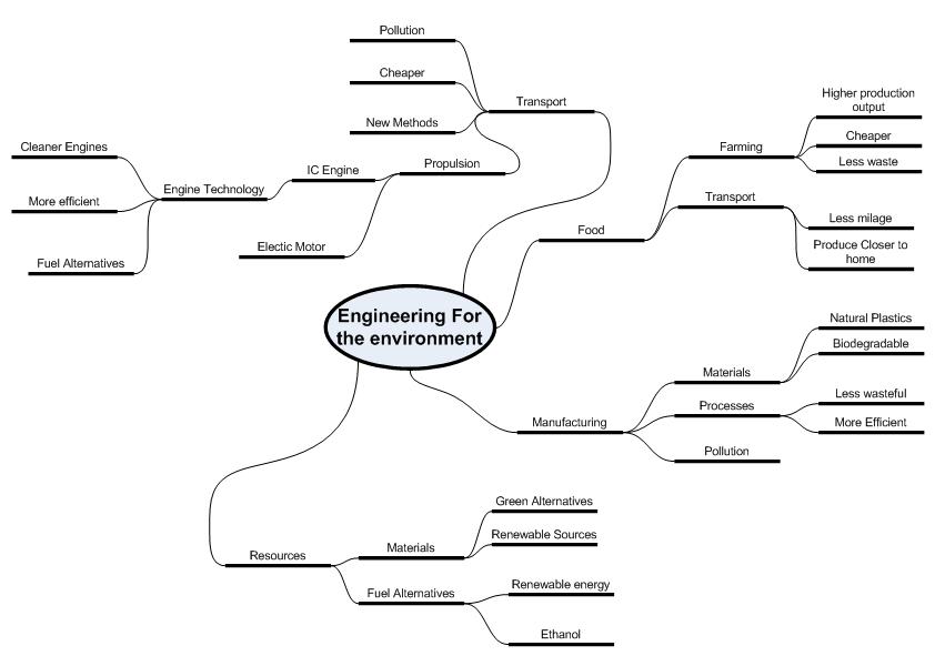 Mind mapping software picture