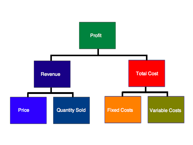 Profitability framework example picture