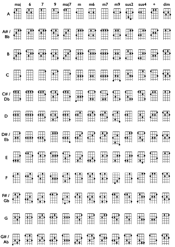 Chords For A Ukulele Chart