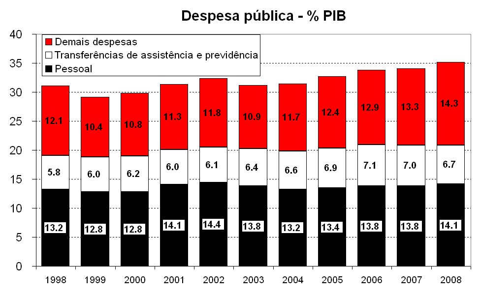 Três gráficos sobre as contas públicas no Brasil CG