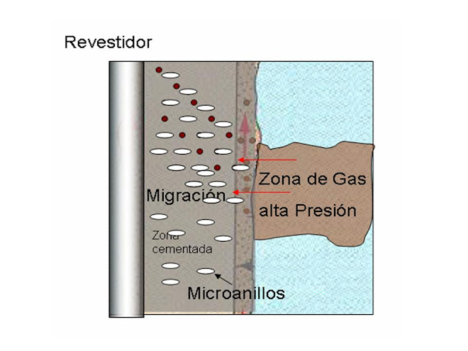 Tipos de Migración de Fluidos