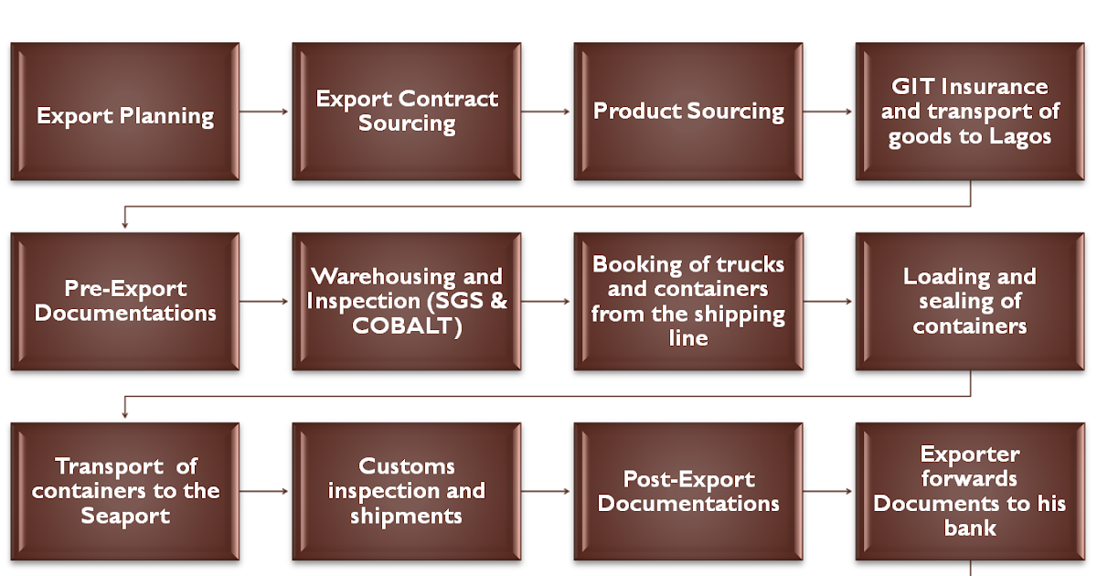 Step By Step Export Processes TradeInfoPortal