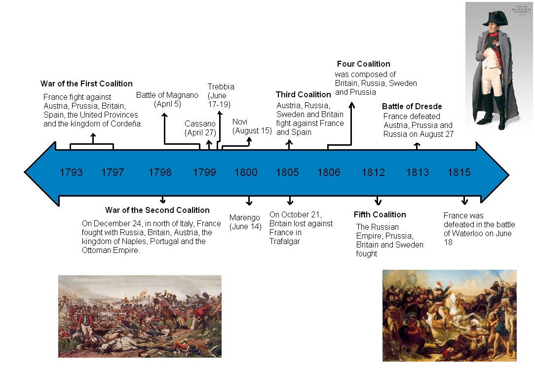 Napoleón I Bonaparte Time Line of the most importants battles of