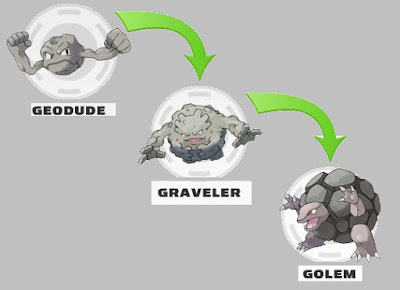 Golem Evolution Chart