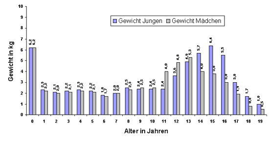 Die Biologie Blog Hormonelle Veranderungen Sarah
