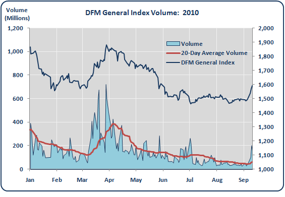 Dfm Index Chart