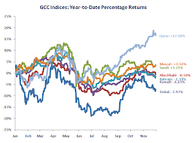 GCC Stock Markets Price Performance 2010