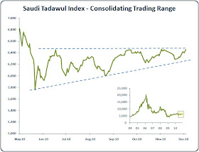 Saudi Stock Market Consolidation Pattern