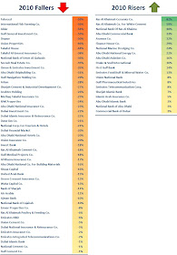 Dubai and Abu Dhabi Stocks Performance in 2010