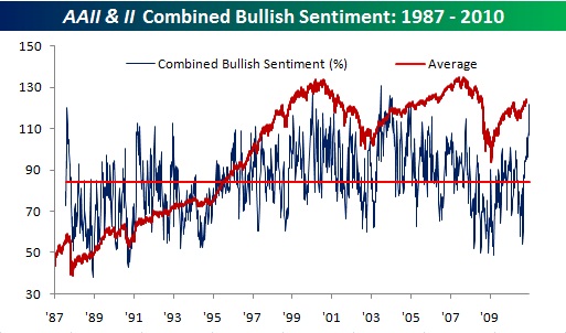 Bullish Sentiment Index Chart