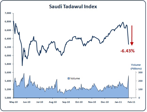 Saudi Tadawul Index Falls 6.43%