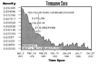 Timewave Zero - 8 Kontroversial Teori Misteri Alam dan Kehidupan 
Manusia - www.iniunik.web.id