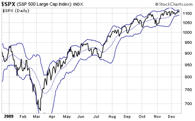 What do bollinger bands measure