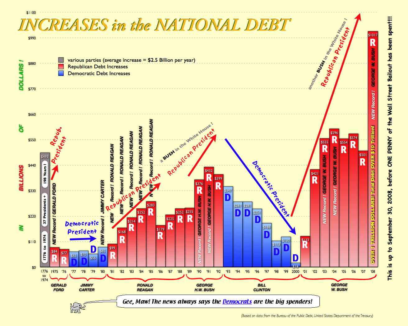 The Whited Sepulchre Ronald Reagan was a fiscal conservative