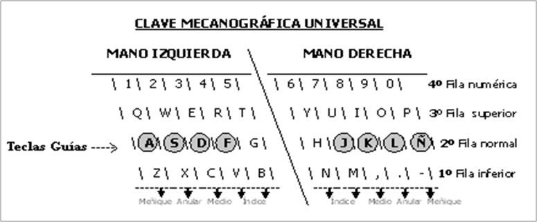 Resultado de imagen para teclado mecanografia para practicar