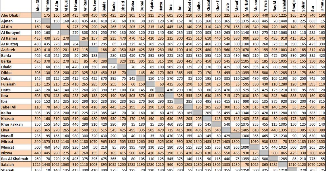 America's Cup in the United Arab Emirates Distances Between Ras al