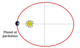 Diagram of Earth at Perihelion