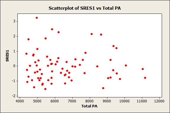 [Scatterplot+of+SRES1+vs+Total+PA.gif]