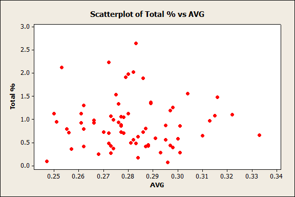 [Scatterplot+of+Total+%+vs+AVG.gif]
