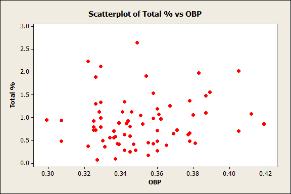 [Scatterplot+of+Total+%+vs+OBP.gif]