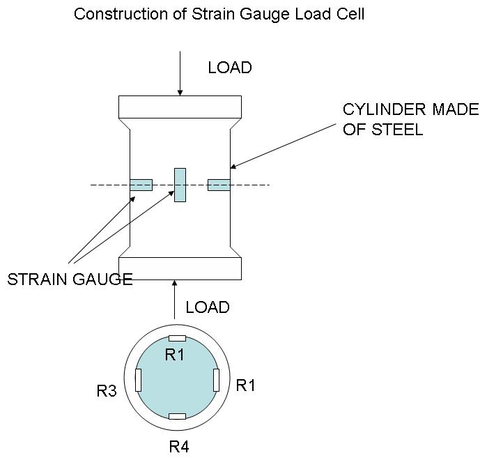 Strain gauge load cell Instrumentation and Control Engineering
