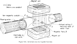 magnetic flow meter construction