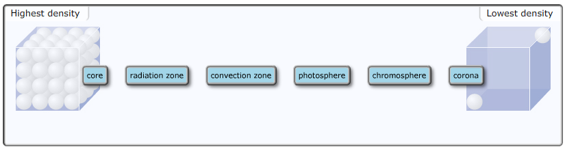 Rank the layers of the Sun