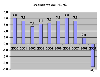 PIB España