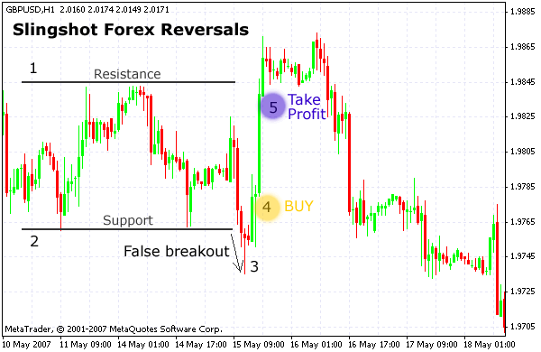 [slingshotreversal_in_forex.gif]