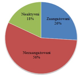 Kompleksowe Wynagradzanie Pracowników Zaangażowanie Pracowników A